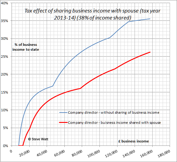 Chart showing UK tax savings via spouse's share of business income 2013-14